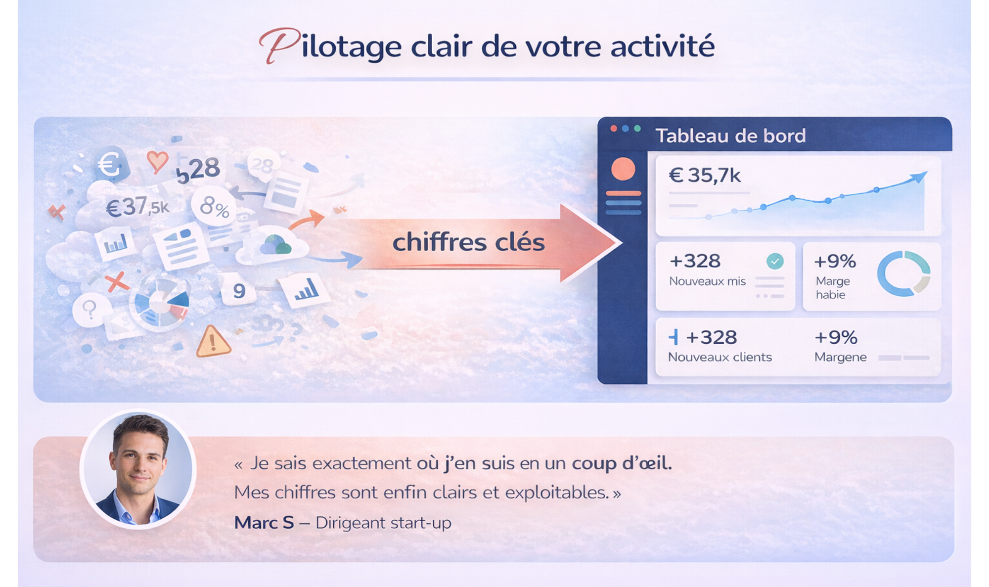 tableau de bord. pilotage activité chiffres clés indicateurs performance en temps réel